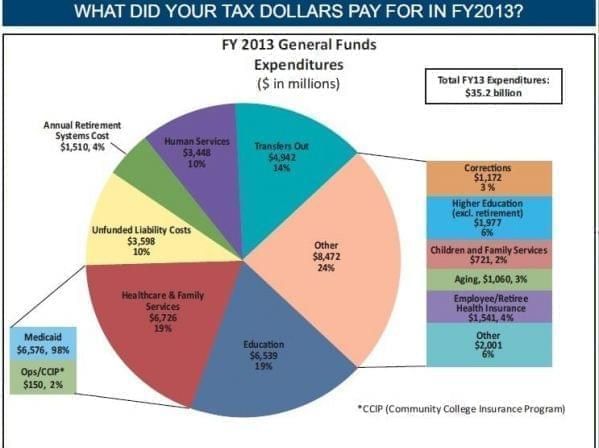 Why am I taxed and what is it spent on?